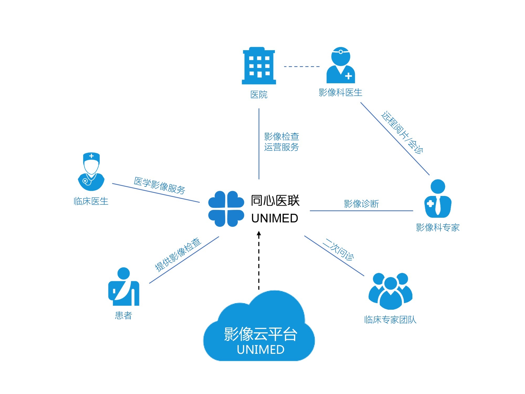 云平臺賦能實(shí)體，同心醫(yī)聯(lián)引領(lǐng)醫(yī)療影像運(yùn)營連鎖化新篇章