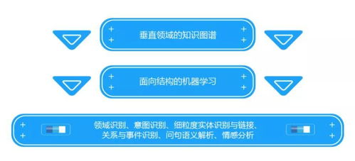 電商智能客服 以知識圖譜、NLP與機器學習構建高精度醫學診斷對話機器人