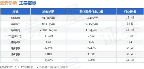迪安診斷本周上漲3.77%，主力資金凈流入2673.67萬元，研發投入助力業績增長